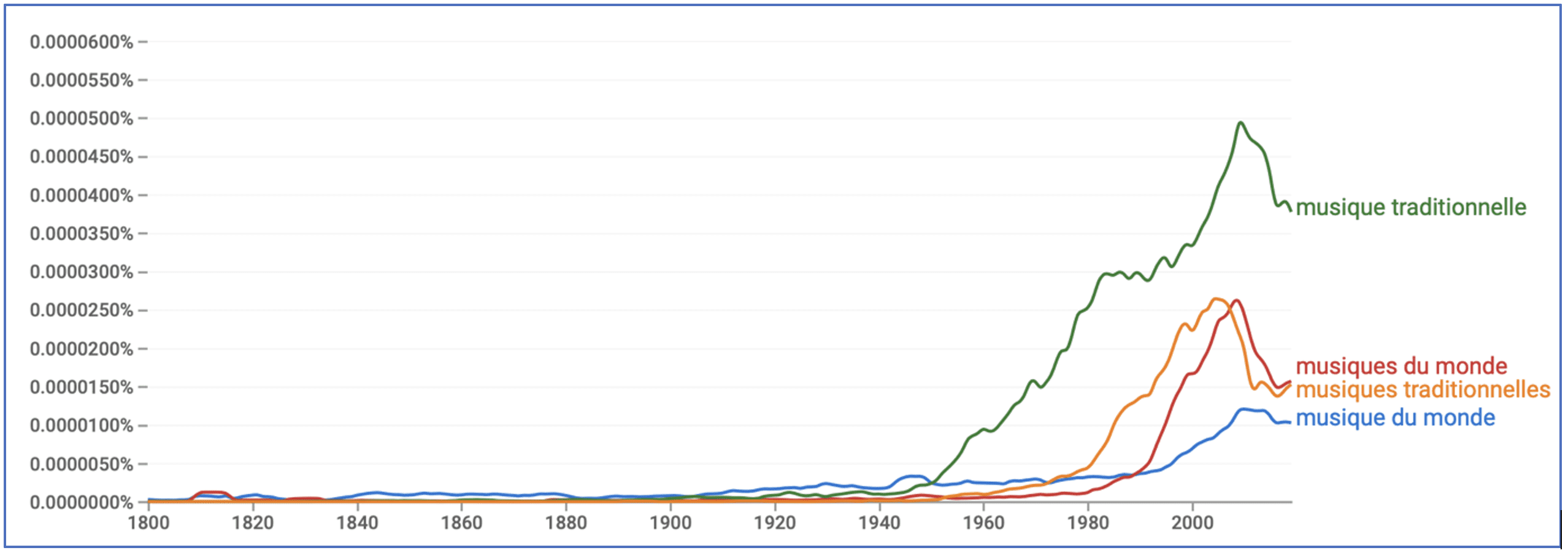 Blanchet Schéma 1 Interrogation De La Base De Données Google Books Par Ngram Viewer